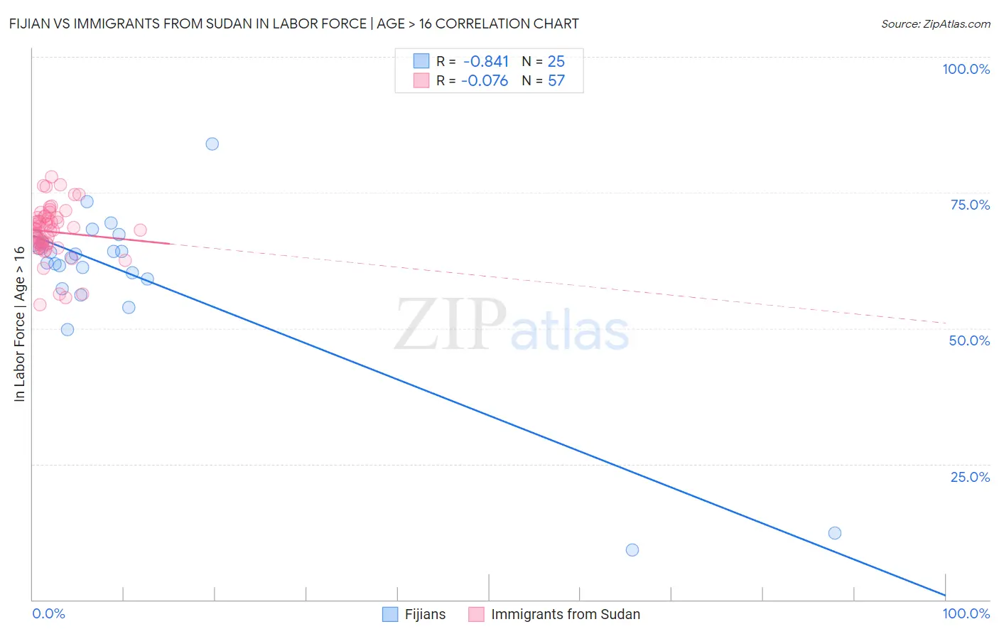 Fijian vs Immigrants from Sudan In Labor Force | Age > 16