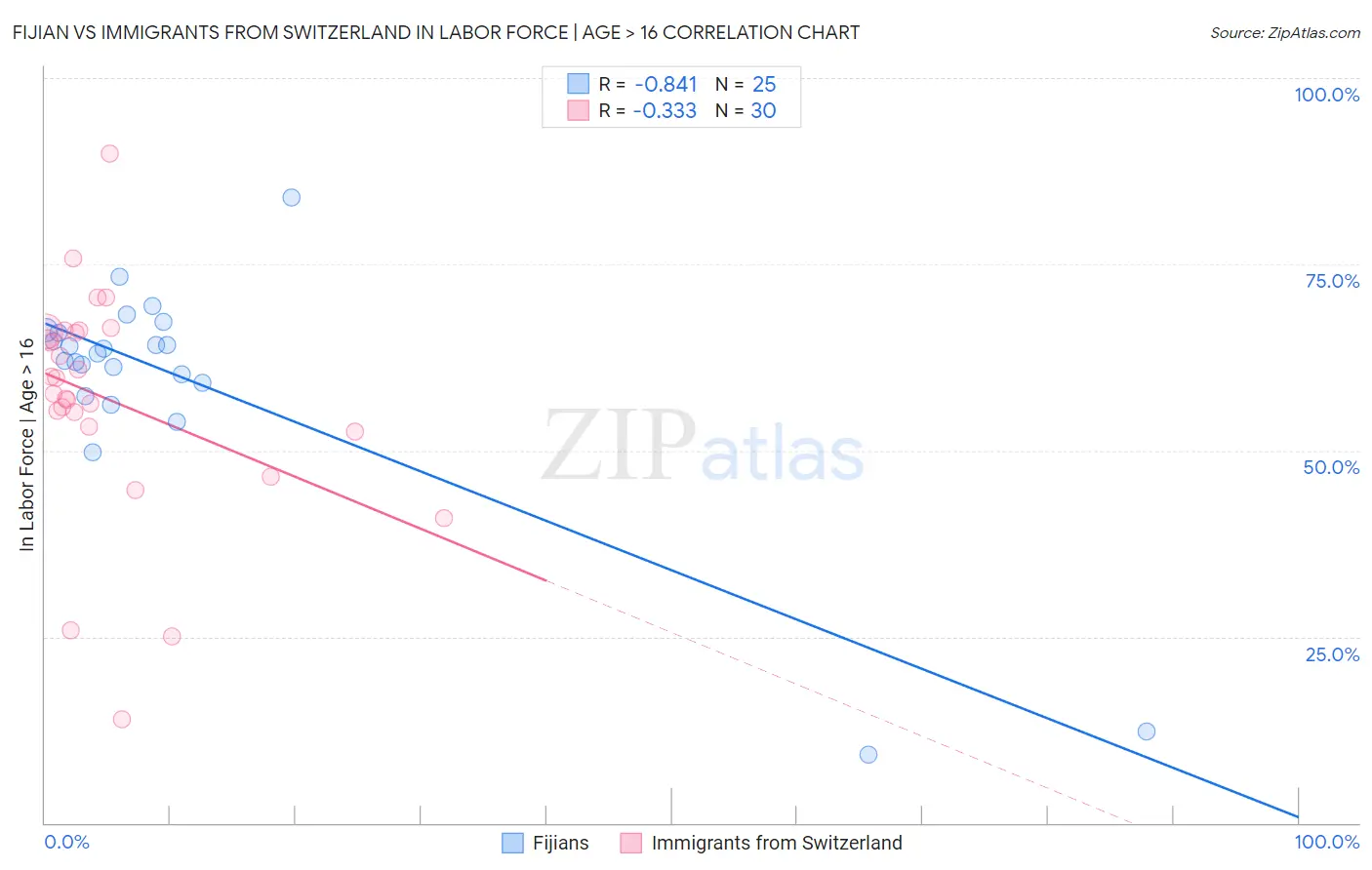 Fijian vs Immigrants from Switzerland In Labor Force | Age > 16