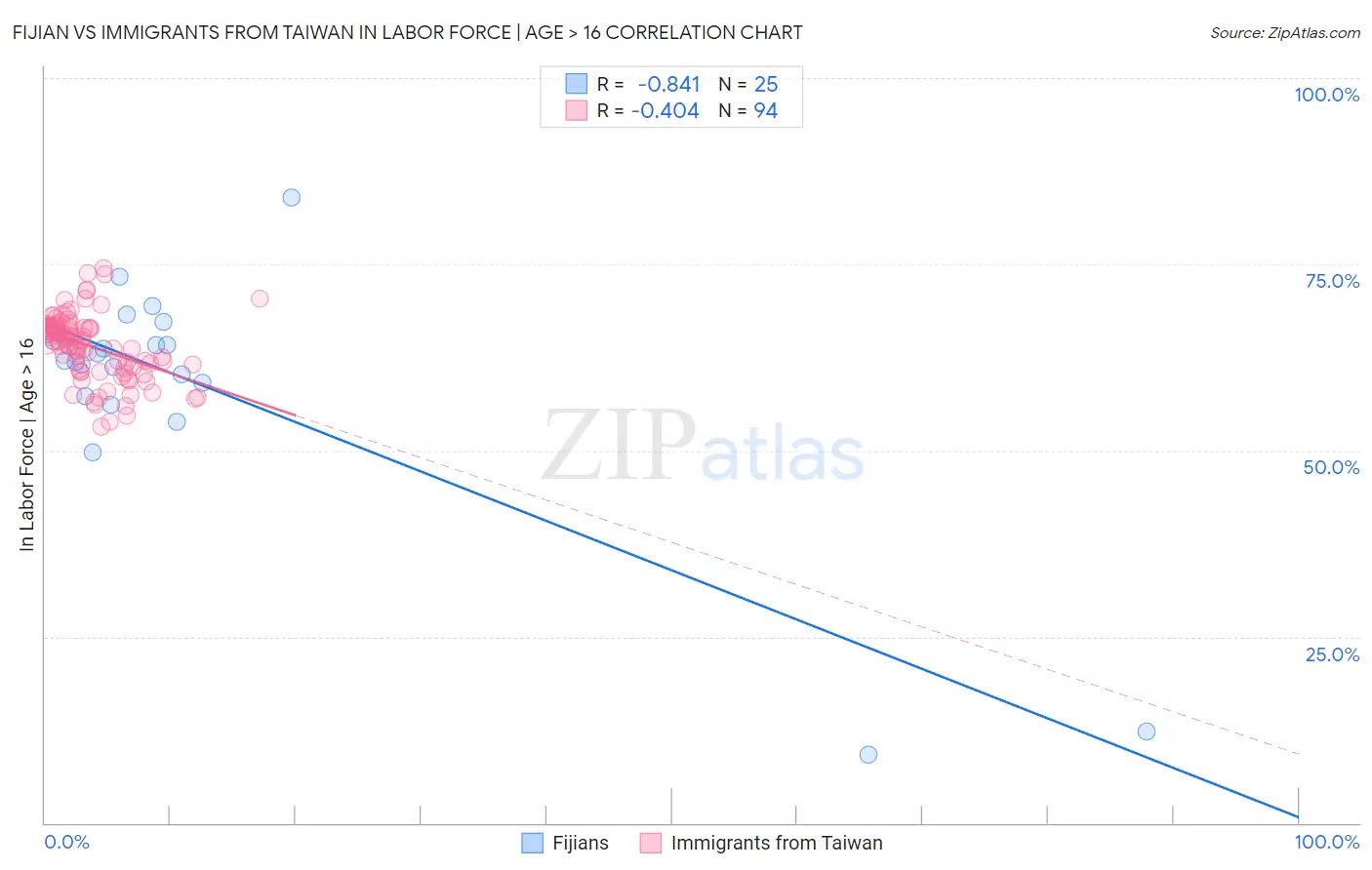 Fijian vs Immigrants from Taiwan In Labor Force | Age > 16