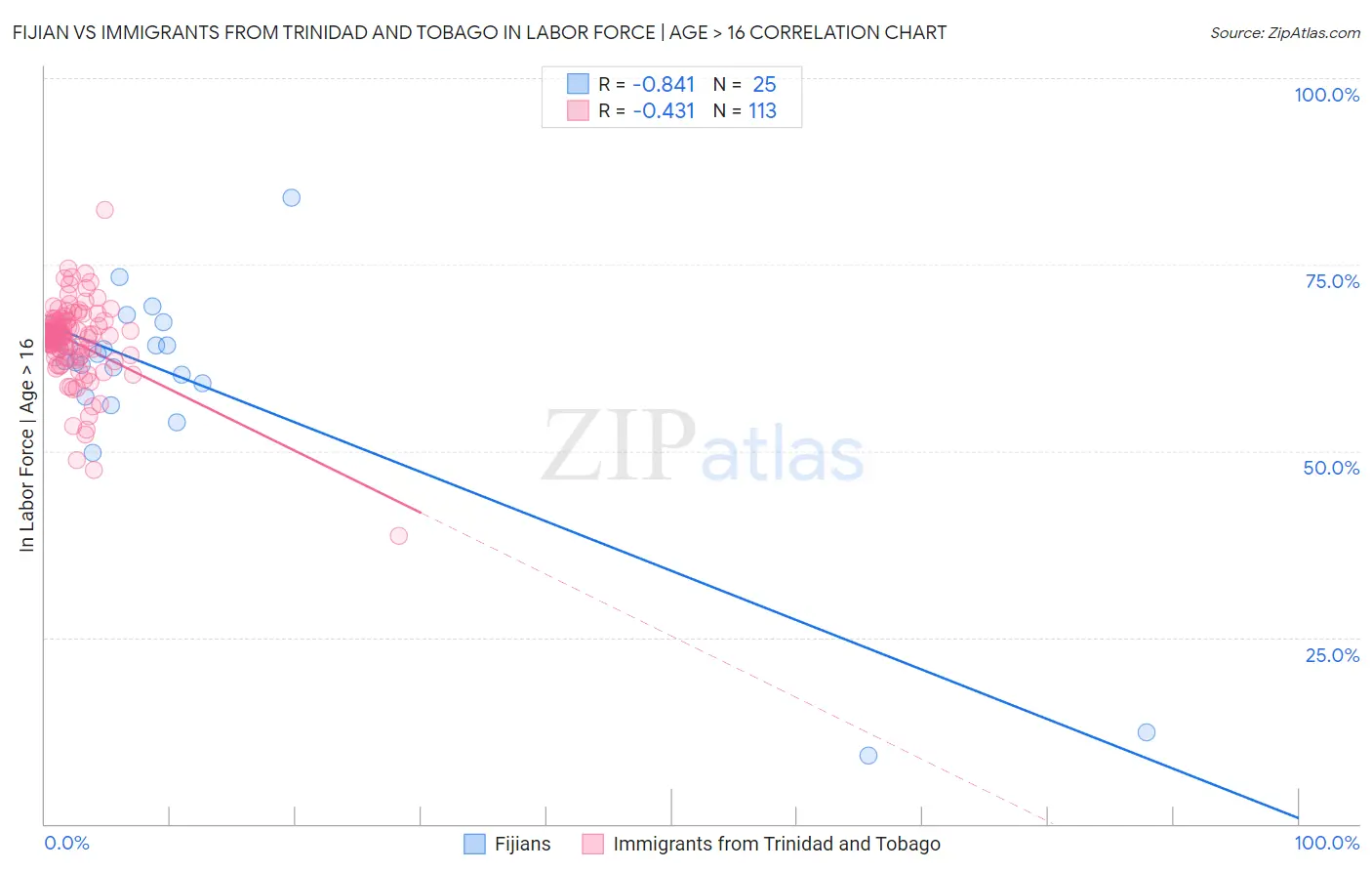 Fijian vs Immigrants from Trinidad and Tobago In Labor Force | Age > 16