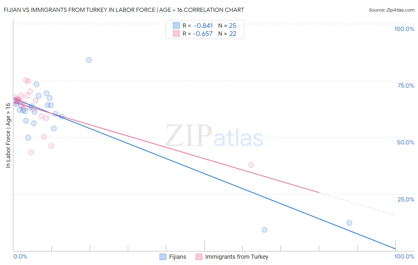 Fijian vs Immigrants from Turkey In Labor Force | Age > 16