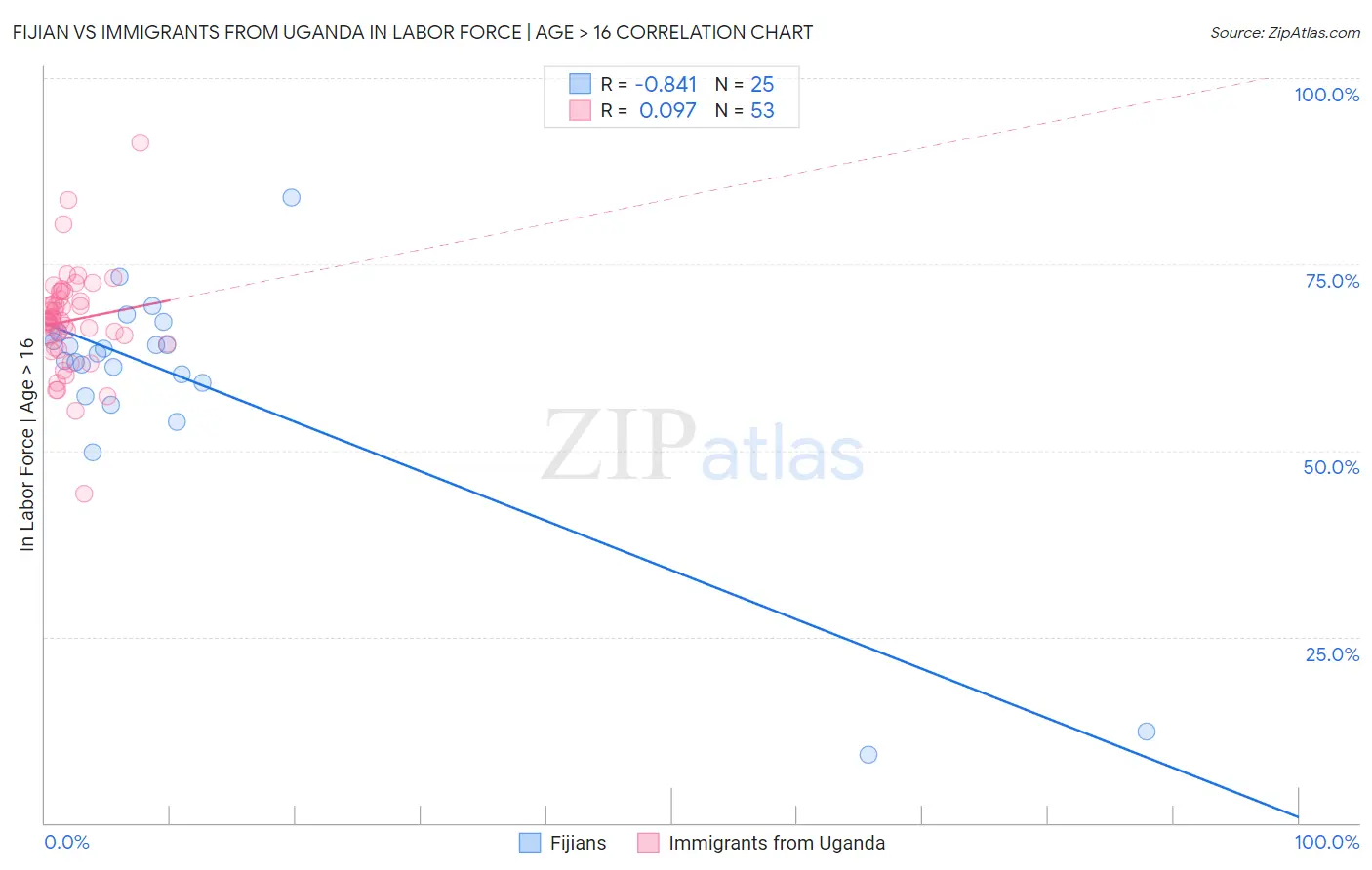 Fijian vs Immigrants from Uganda In Labor Force | Age > 16