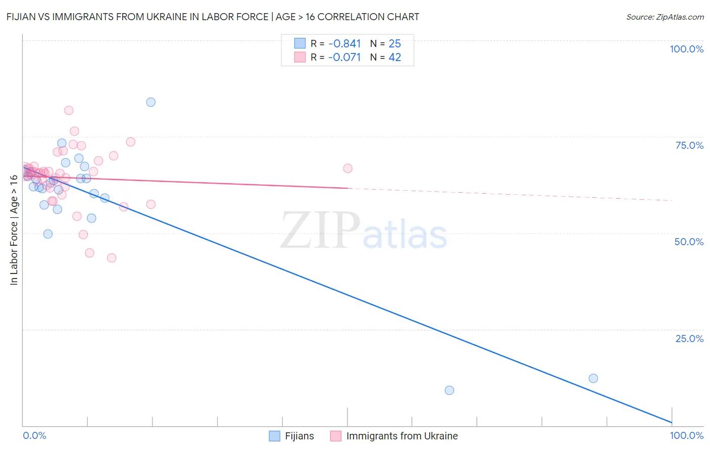 Fijian vs Immigrants from Ukraine In Labor Force | Age > 16
