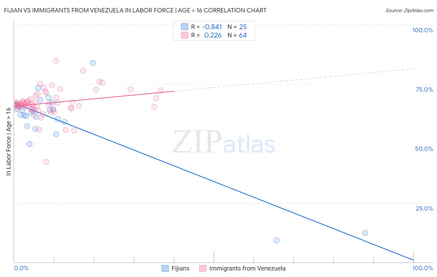 Fijian vs Immigrants from Venezuela In Labor Force | Age > 16