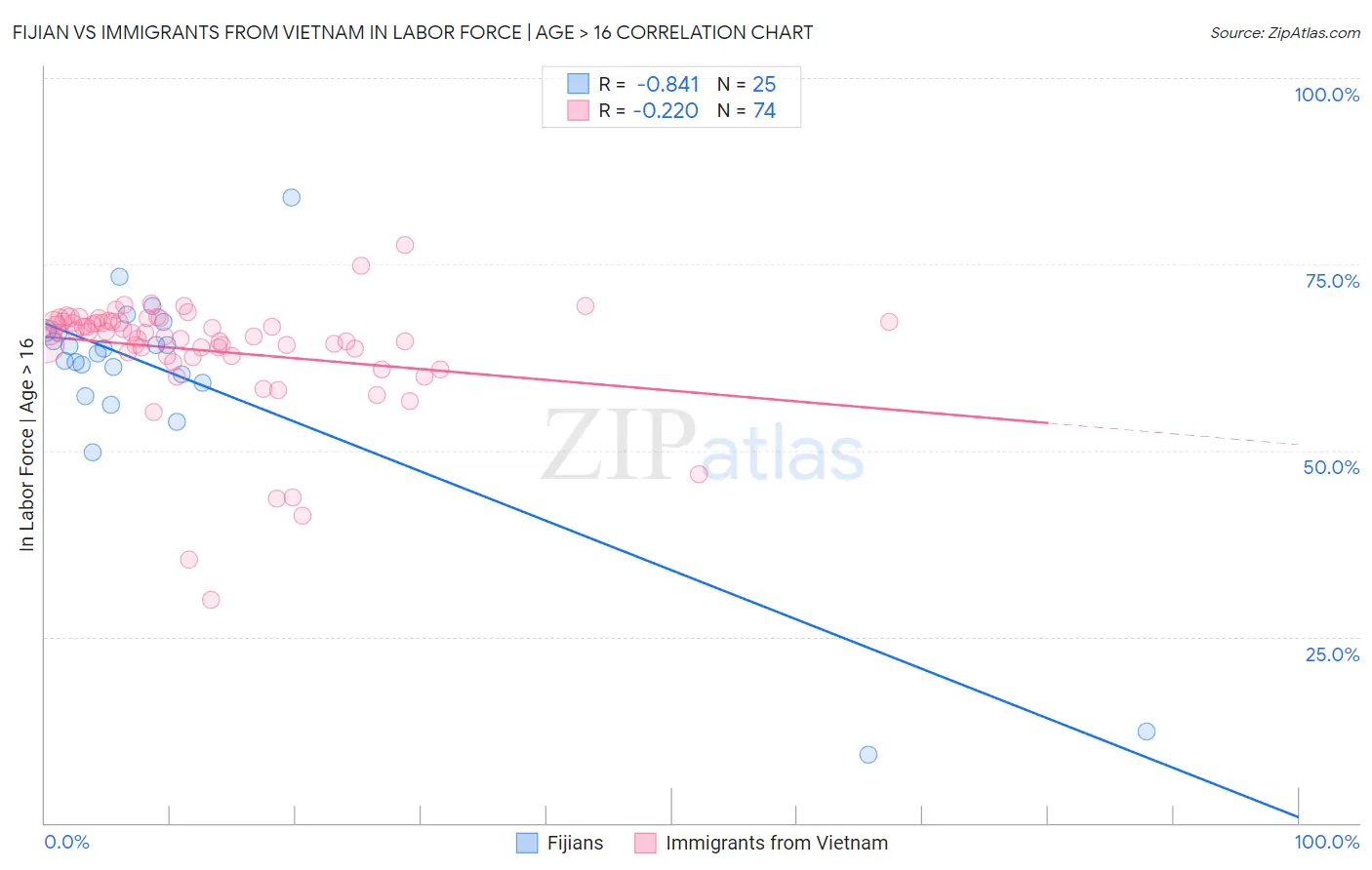 Fijian vs Immigrants from Vietnam In Labor Force | Age > 16