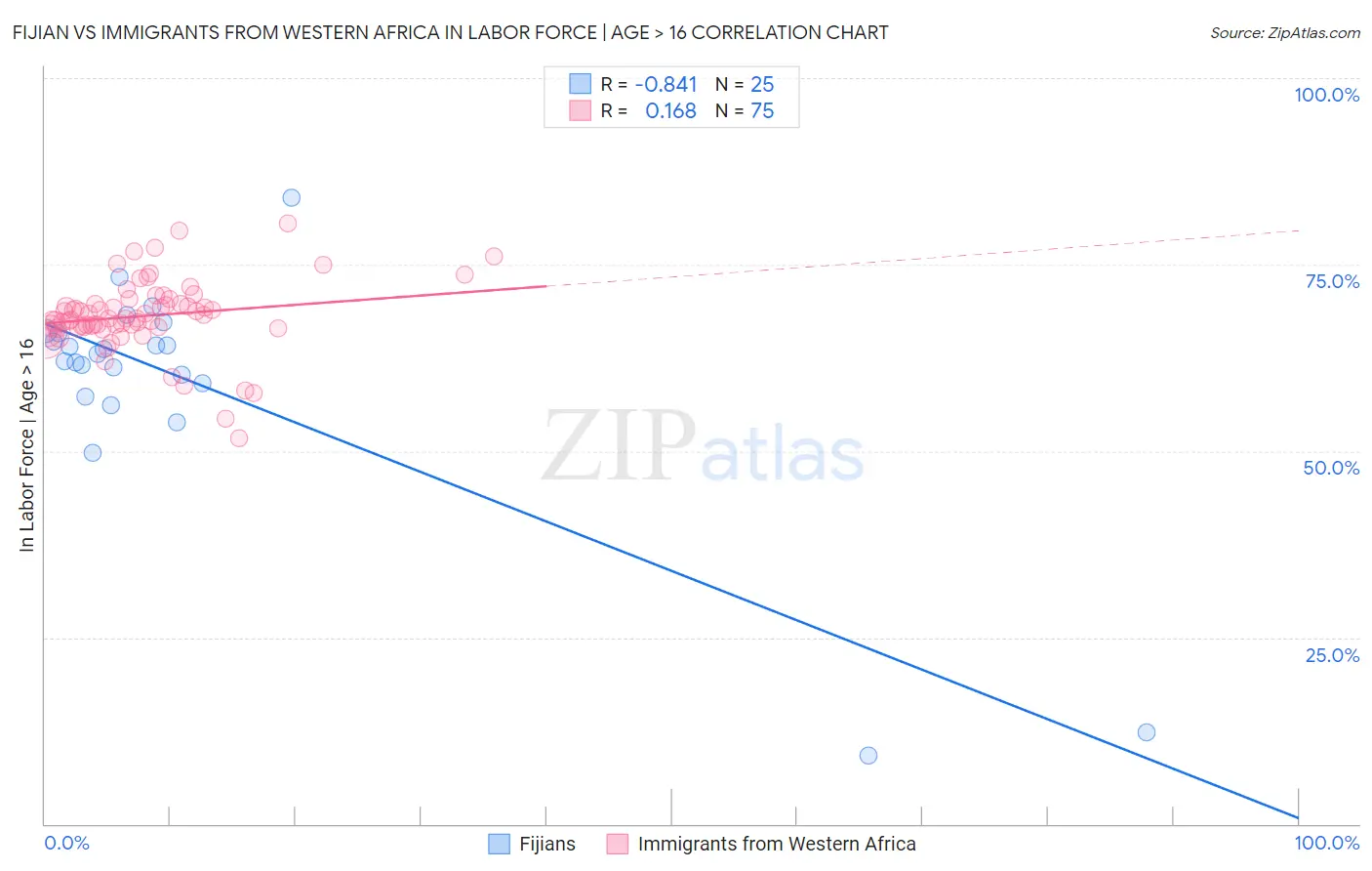 Fijian vs Immigrants from Western Africa In Labor Force | Age > 16