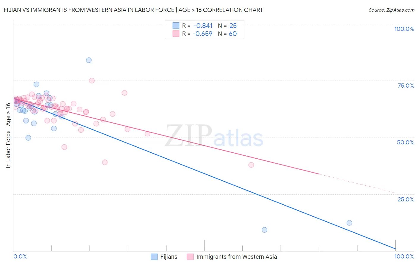 Fijian vs Immigrants from Western Asia In Labor Force | Age > 16