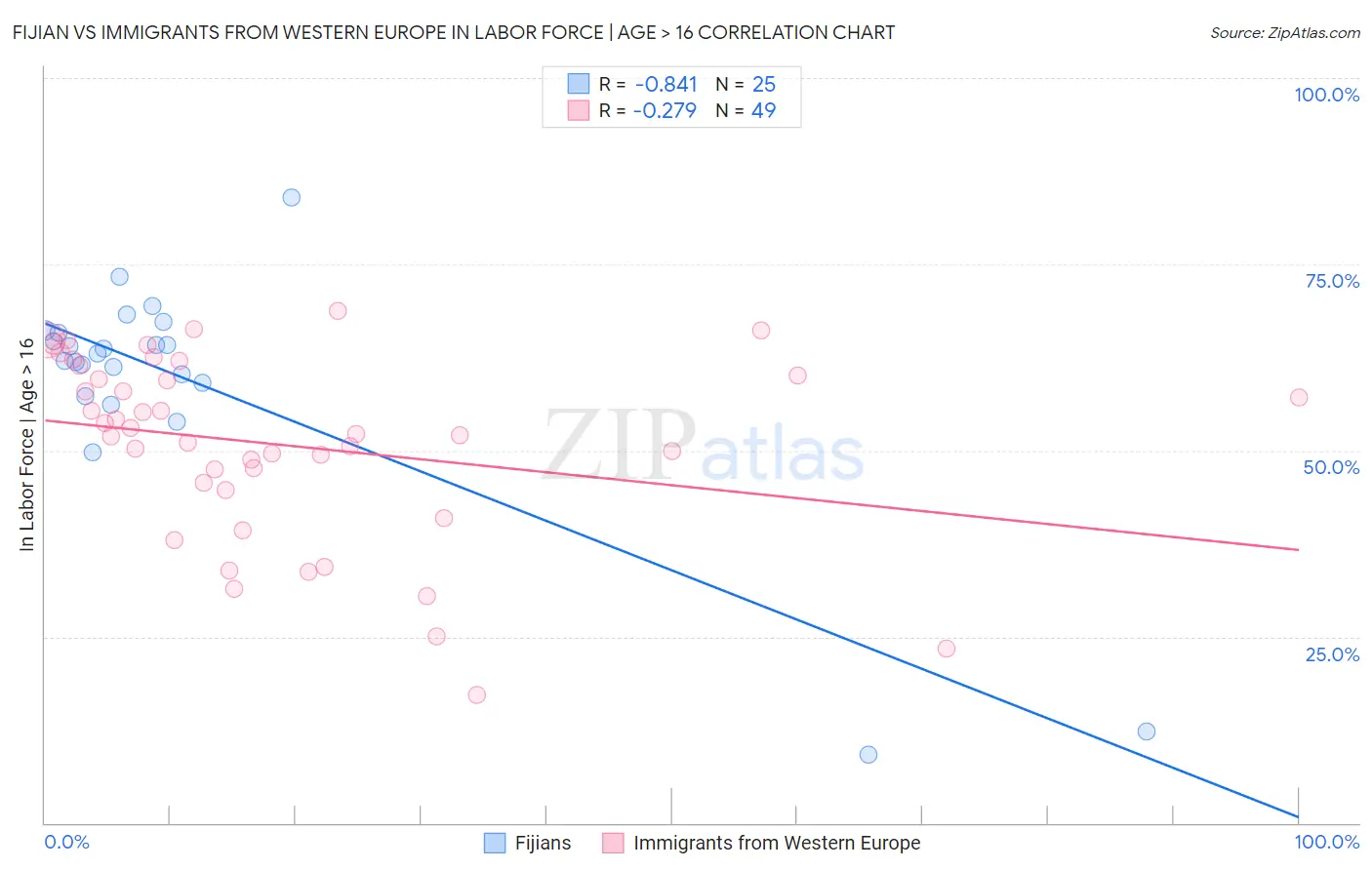 Fijian vs Immigrants from Western Europe In Labor Force | Age > 16