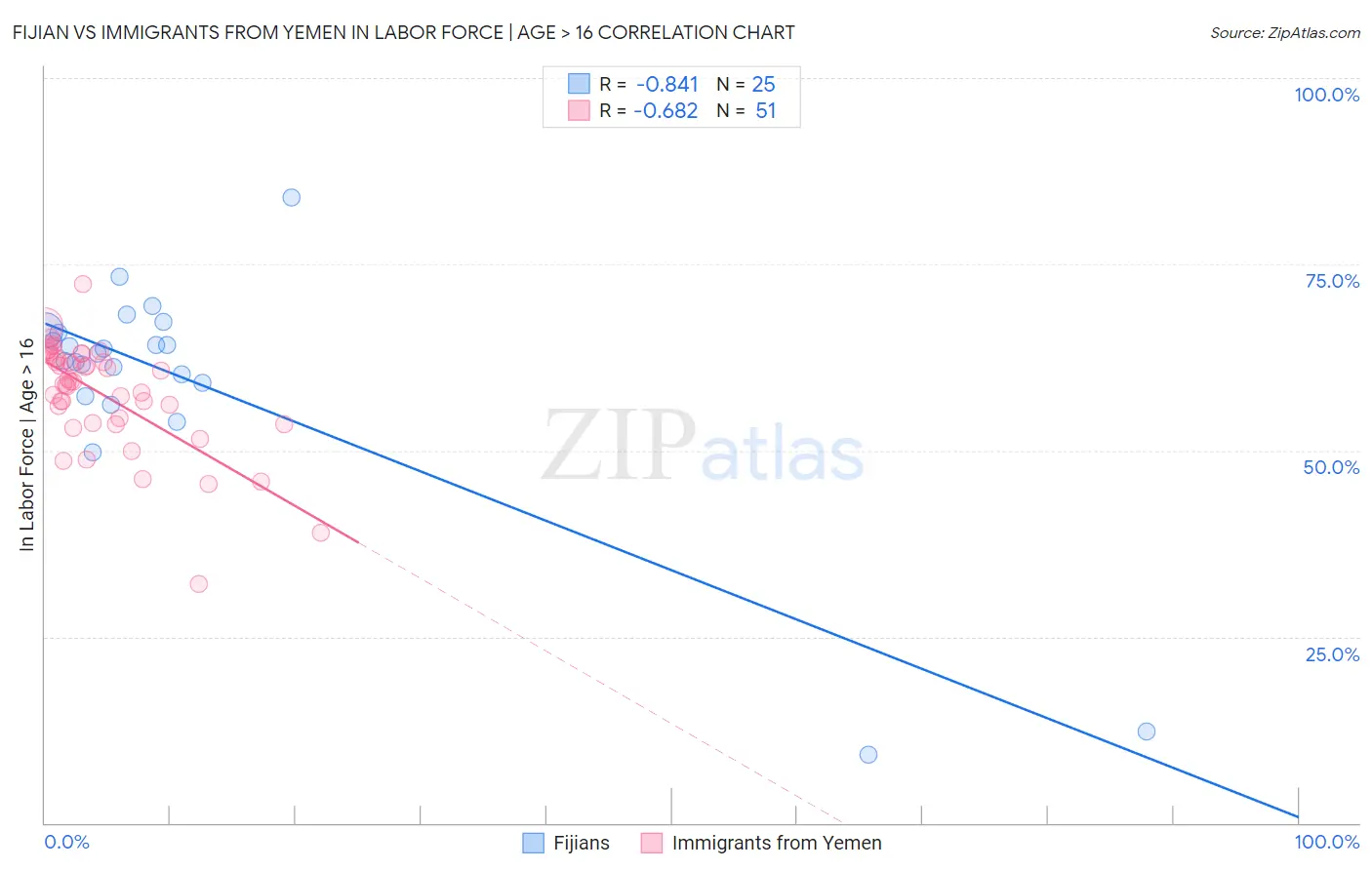 Fijian vs Immigrants from Yemen In Labor Force | Age > 16