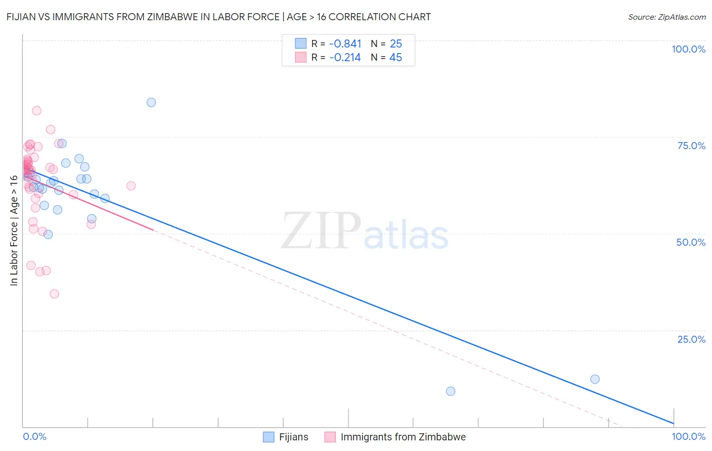 Fijian vs Immigrants from Zimbabwe In Labor Force | Age > 16