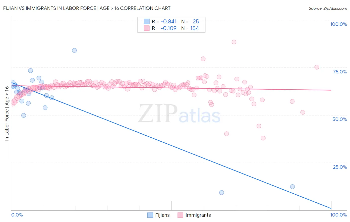 Fijian vs Immigrants In Labor Force | Age > 16