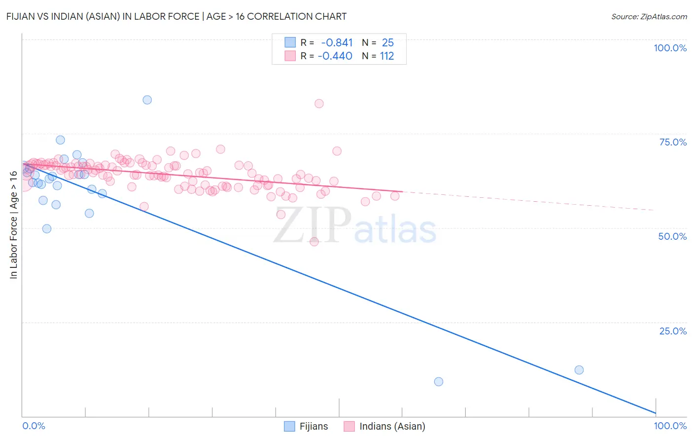 Fijian vs Indian (Asian) In Labor Force | Age > 16