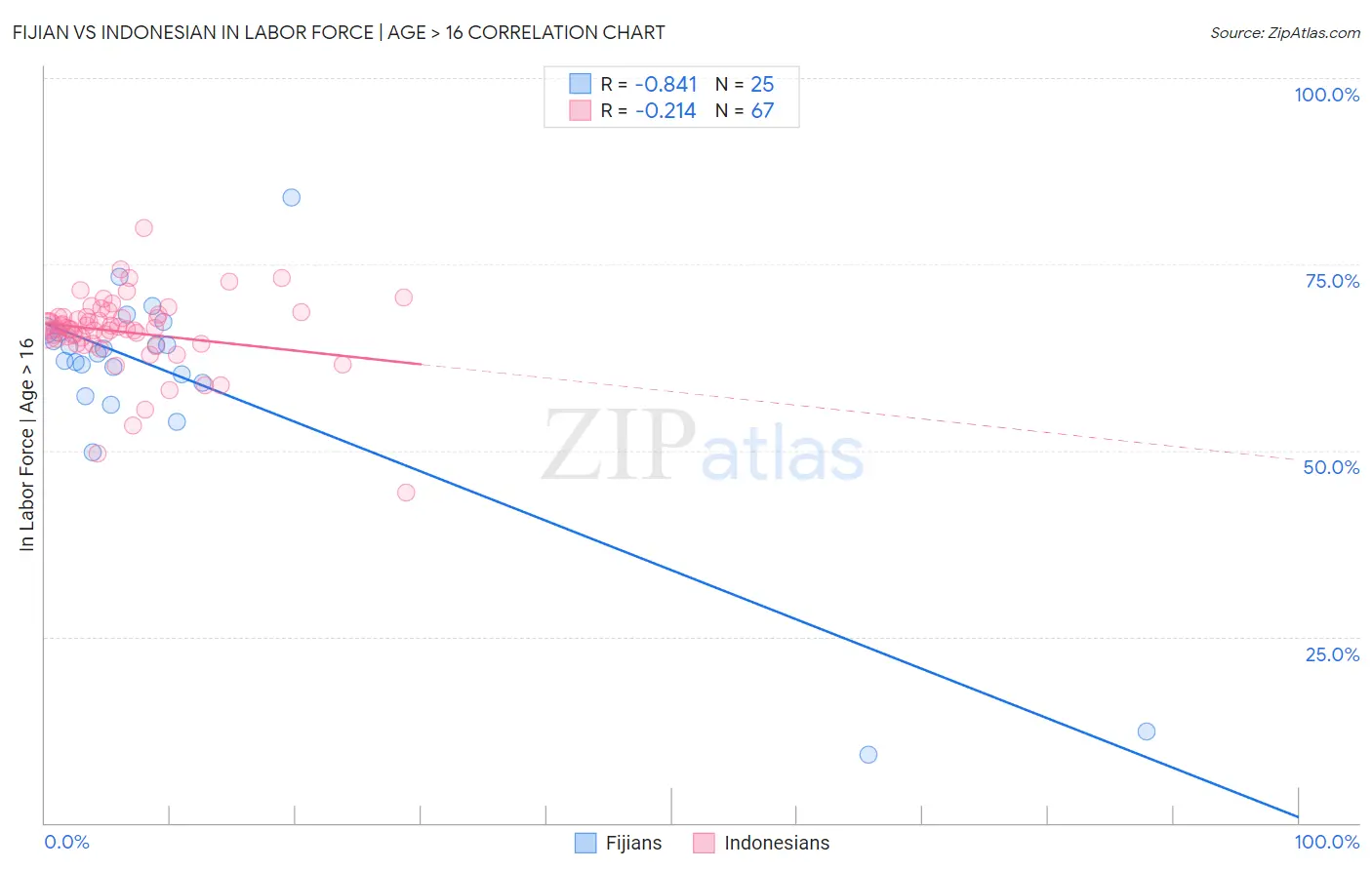 Fijian vs Indonesian In Labor Force | Age > 16