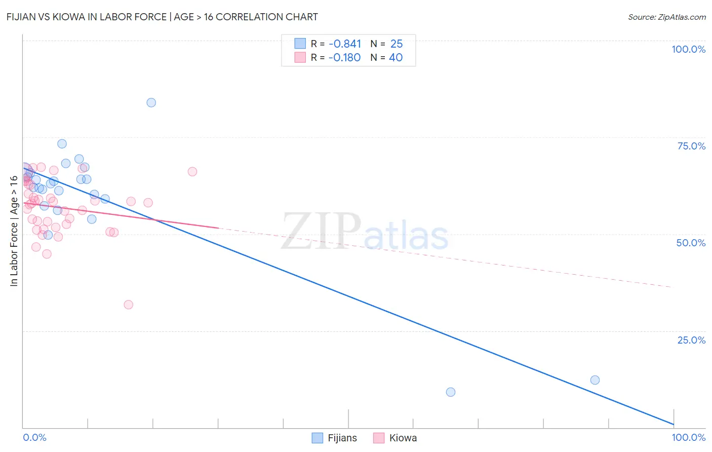 Fijian vs Kiowa In Labor Force | Age > 16