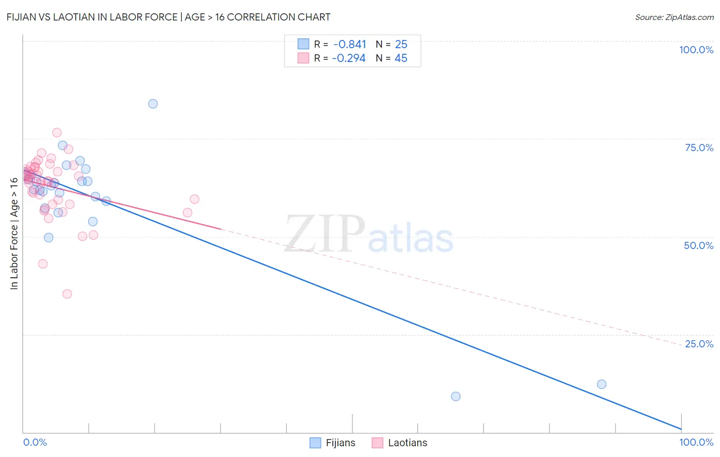 Fijian vs Laotian In Labor Force | Age > 16