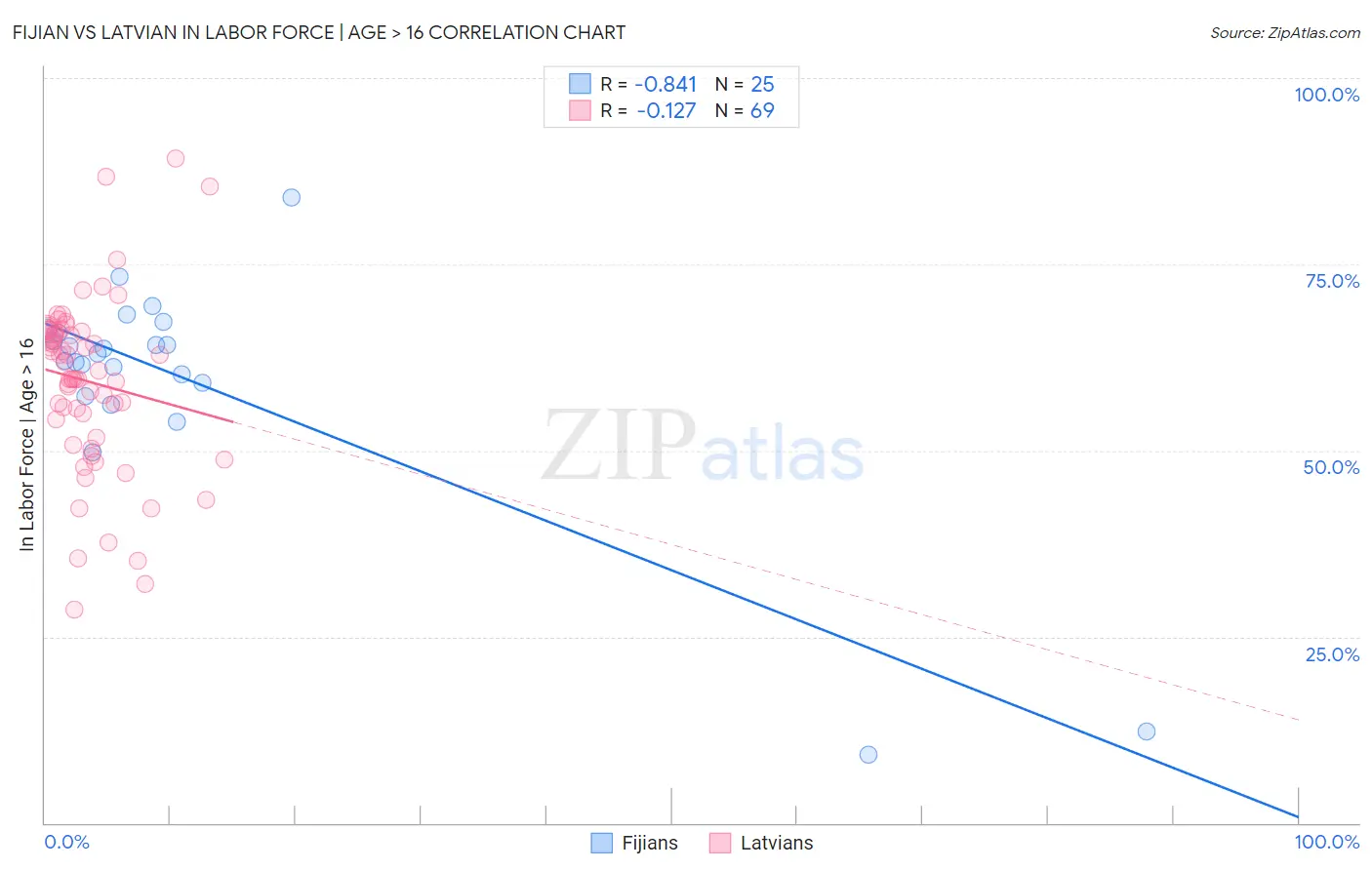 Fijian vs Latvian In Labor Force | Age > 16