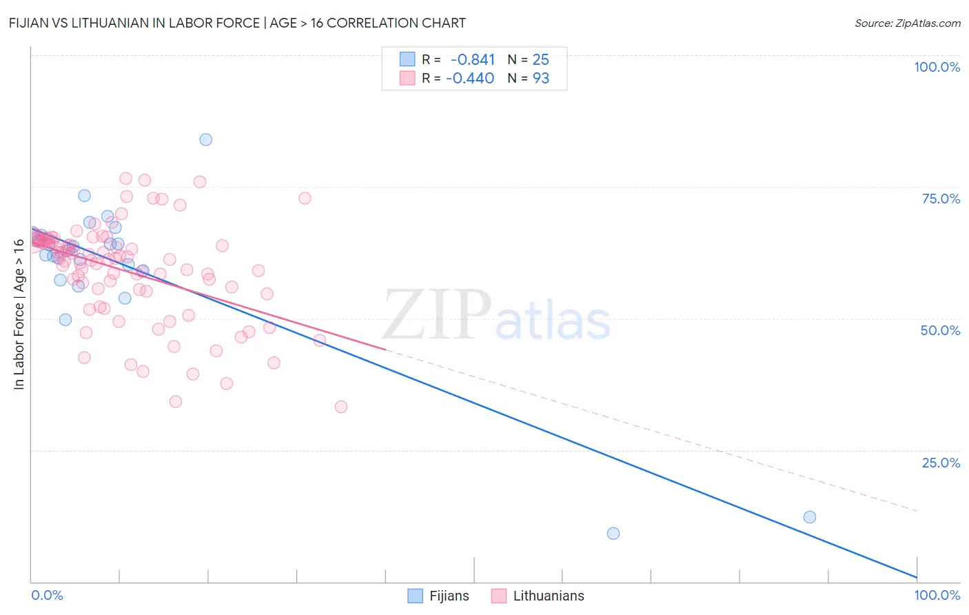 Fijian vs Lithuanian In Labor Force | Age > 16