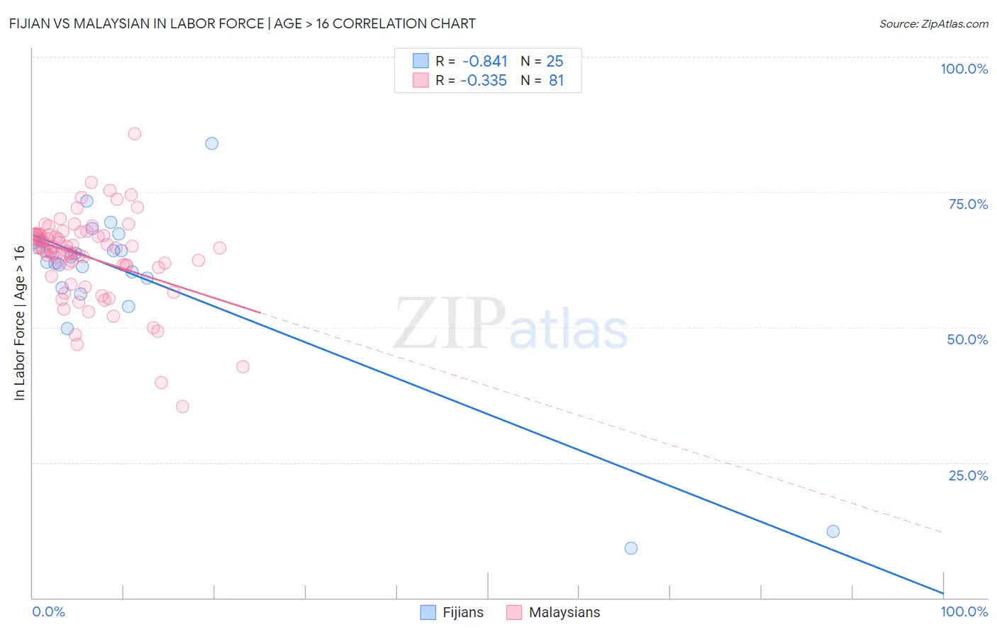 Fijian vs Malaysian In Labor Force | Age > 16
