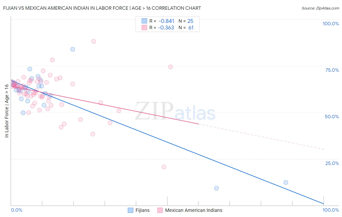 Fijian vs Mexican American Indian In Labor Force | Age > 16