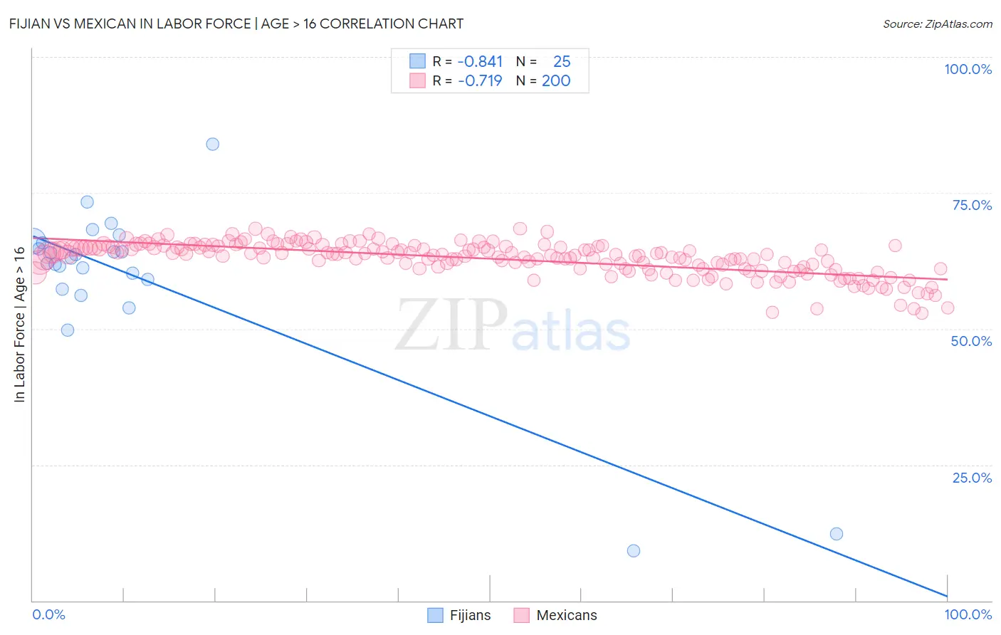 Fijian vs Mexican In Labor Force | Age > 16