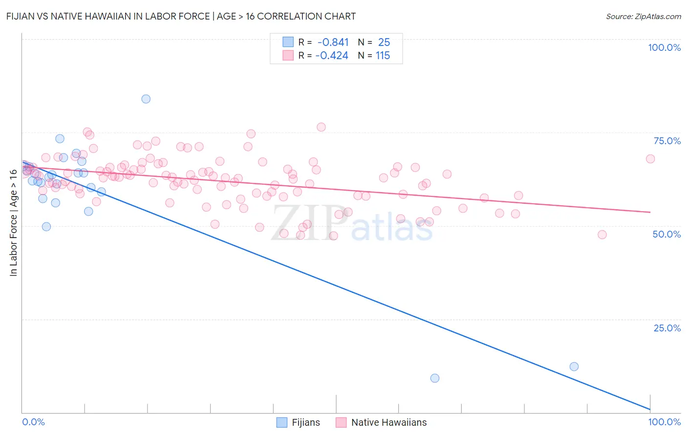 Fijian vs Native Hawaiian In Labor Force | Age > 16