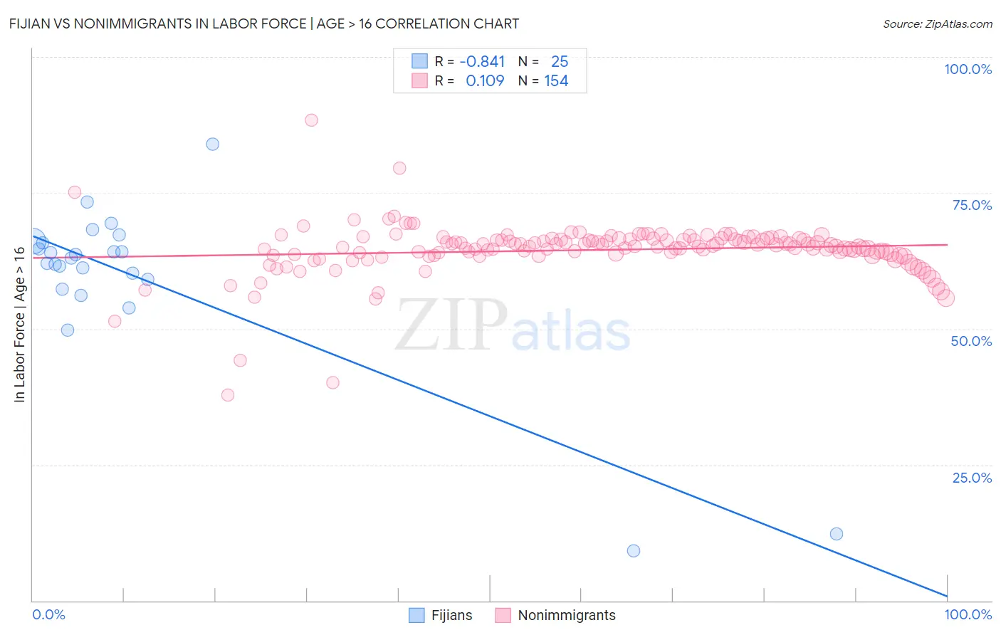 Fijian vs Nonimmigrants In Labor Force | Age > 16