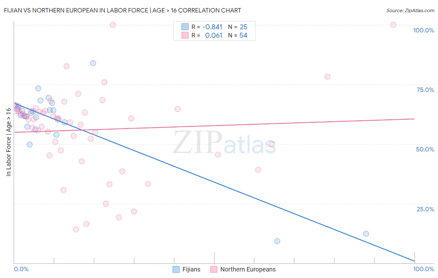 Fijian vs Northern European In Labor Force | Age > 16