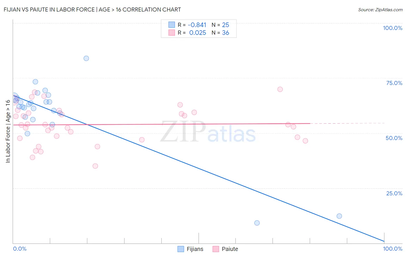 Fijian vs Paiute In Labor Force | Age > 16