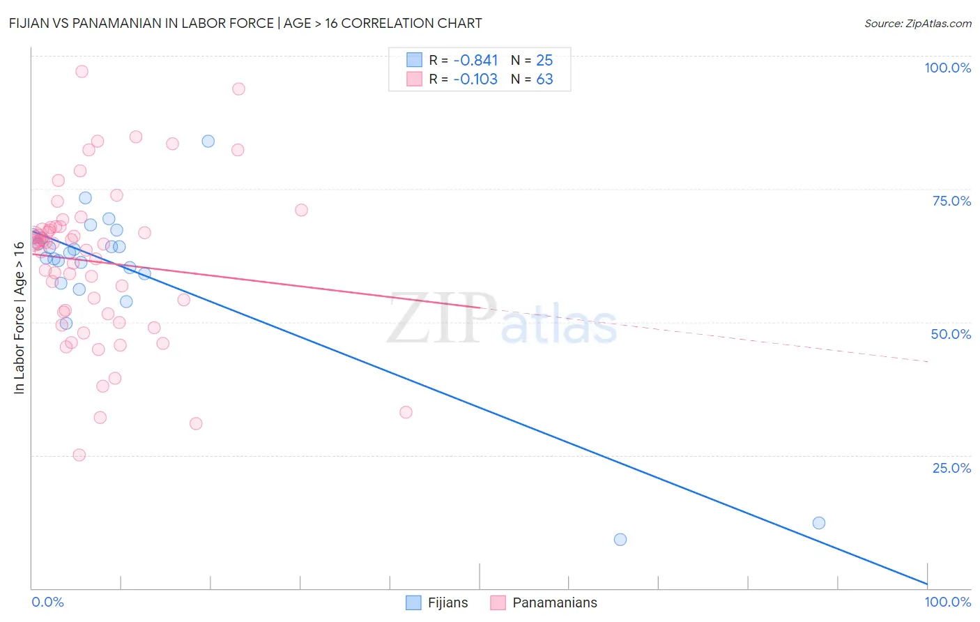 Fijian vs Panamanian In Labor Force | Age > 16