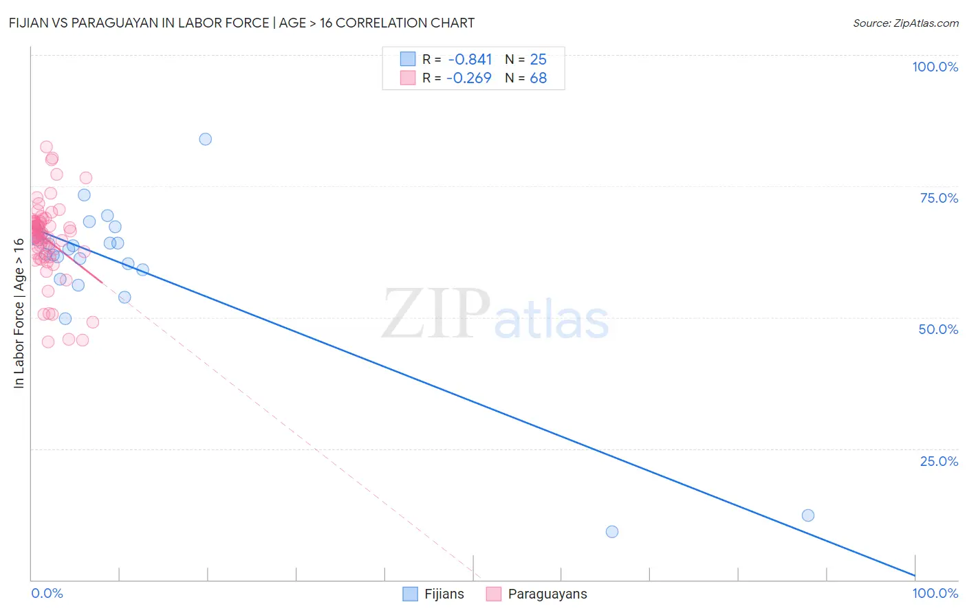 Fijian vs Paraguayan In Labor Force | Age > 16