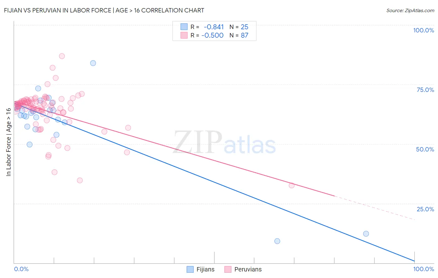 Fijian vs Peruvian In Labor Force | Age > 16