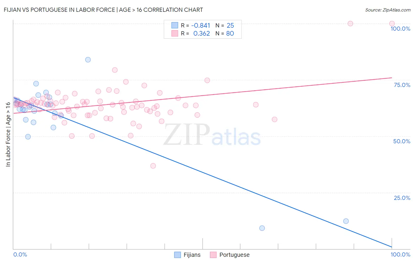 Fijian vs Portuguese In Labor Force | Age > 16