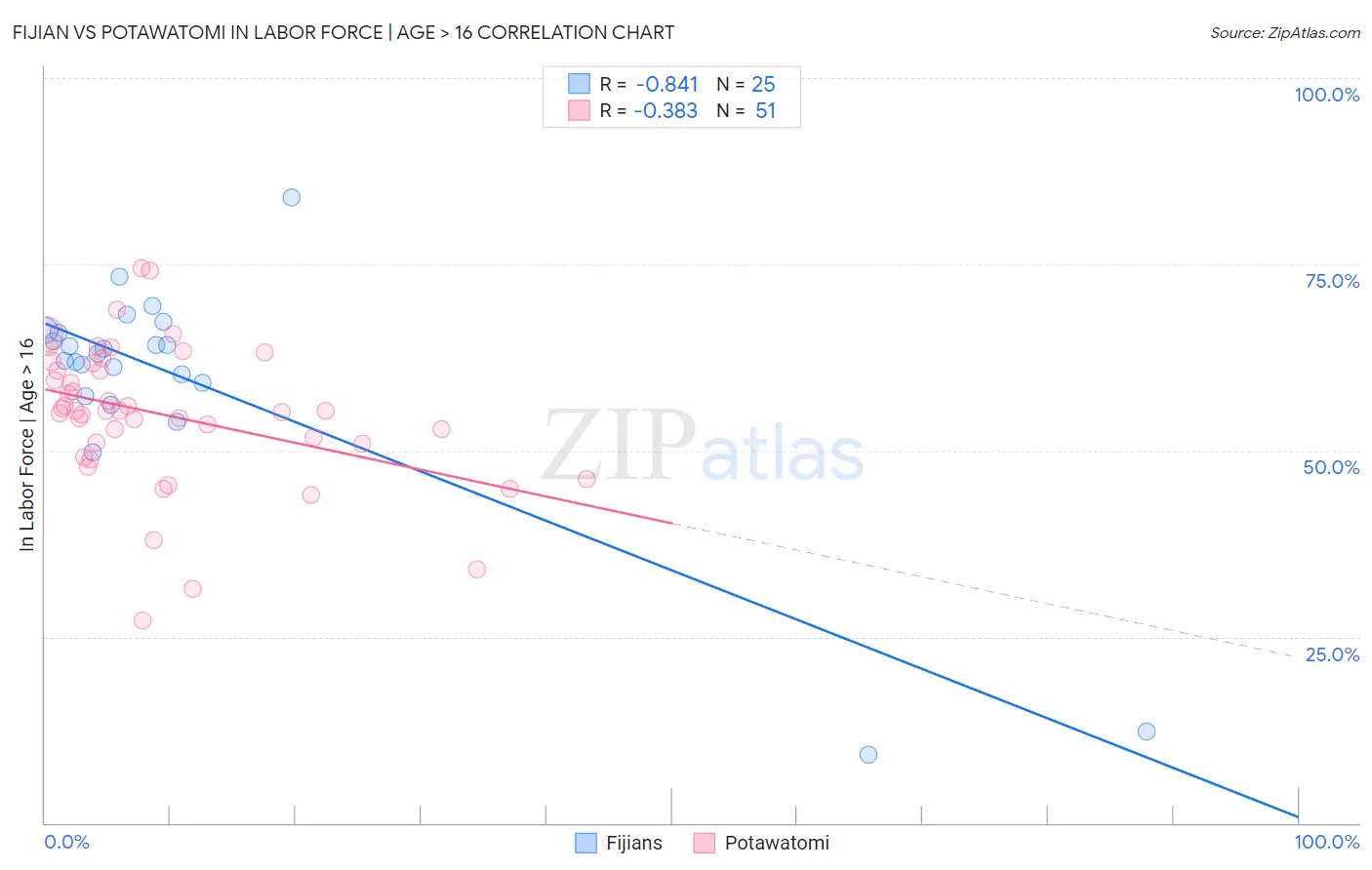 Fijian vs Potawatomi In Labor Force | Age > 16