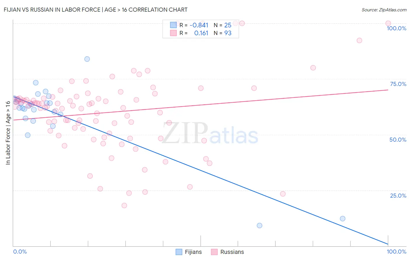 Fijian vs Russian In Labor Force | Age > 16