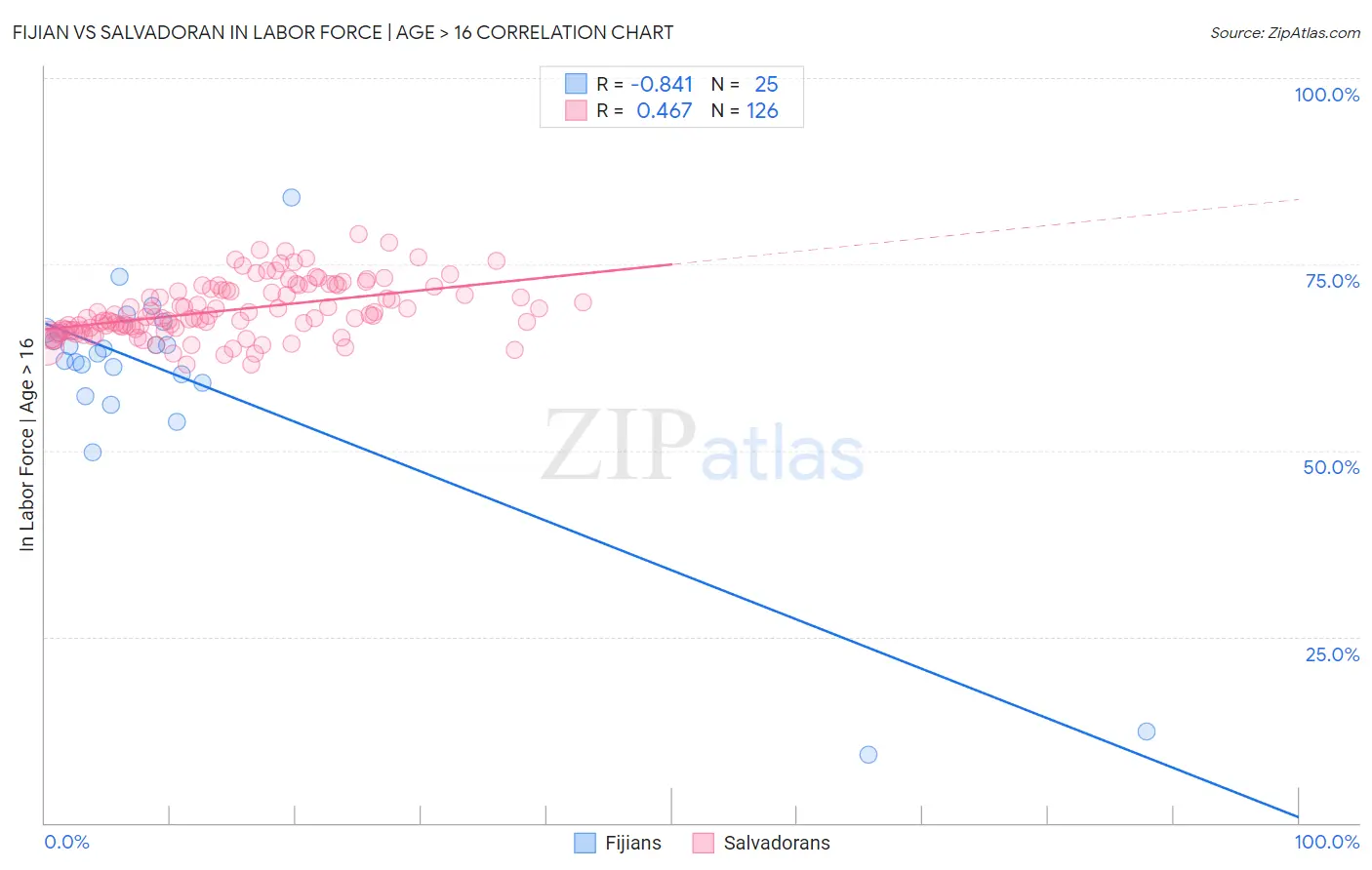 Fijian vs Salvadoran In Labor Force | Age > 16