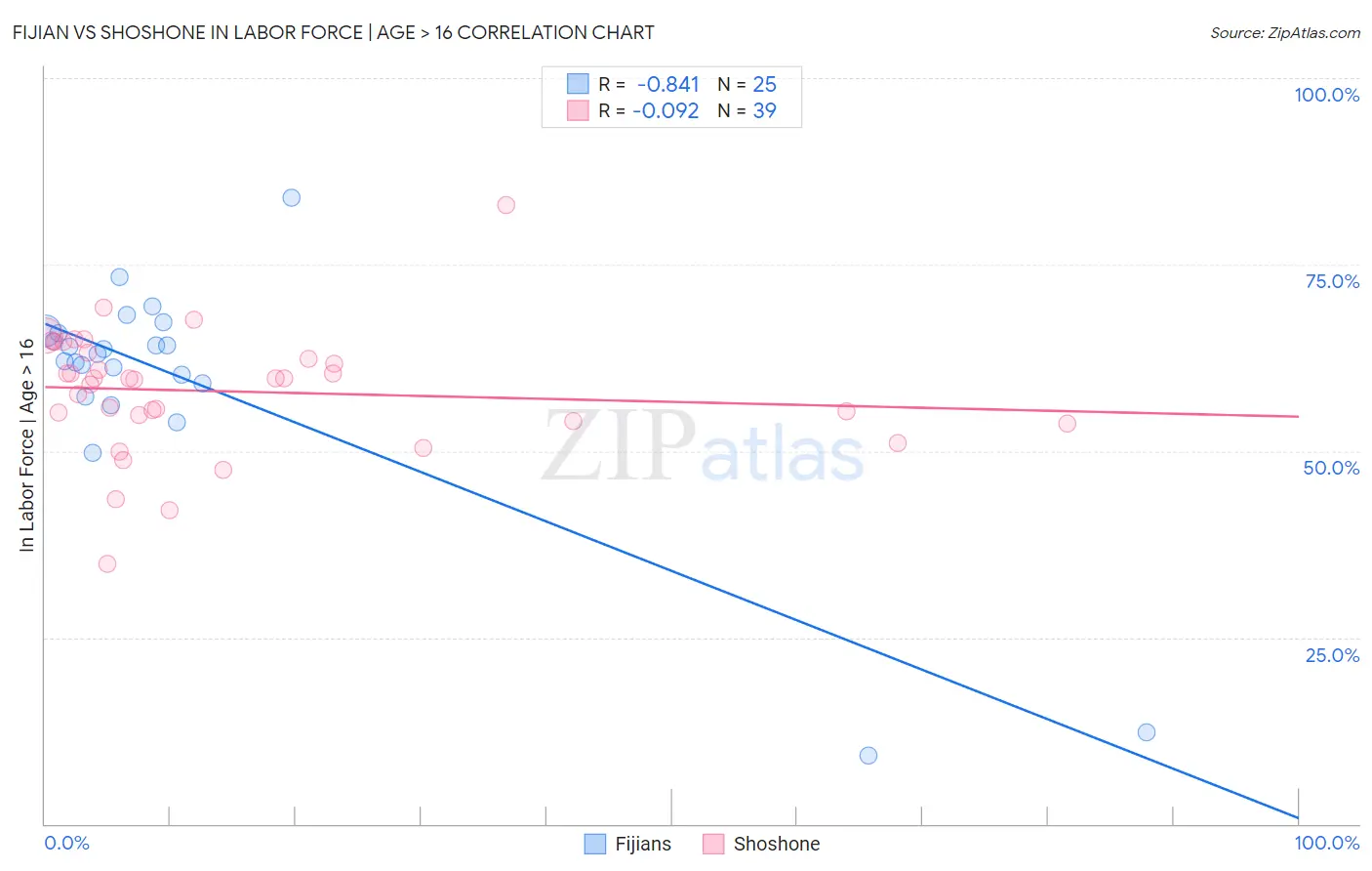 Fijian vs Shoshone In Labor Force | Age > 16