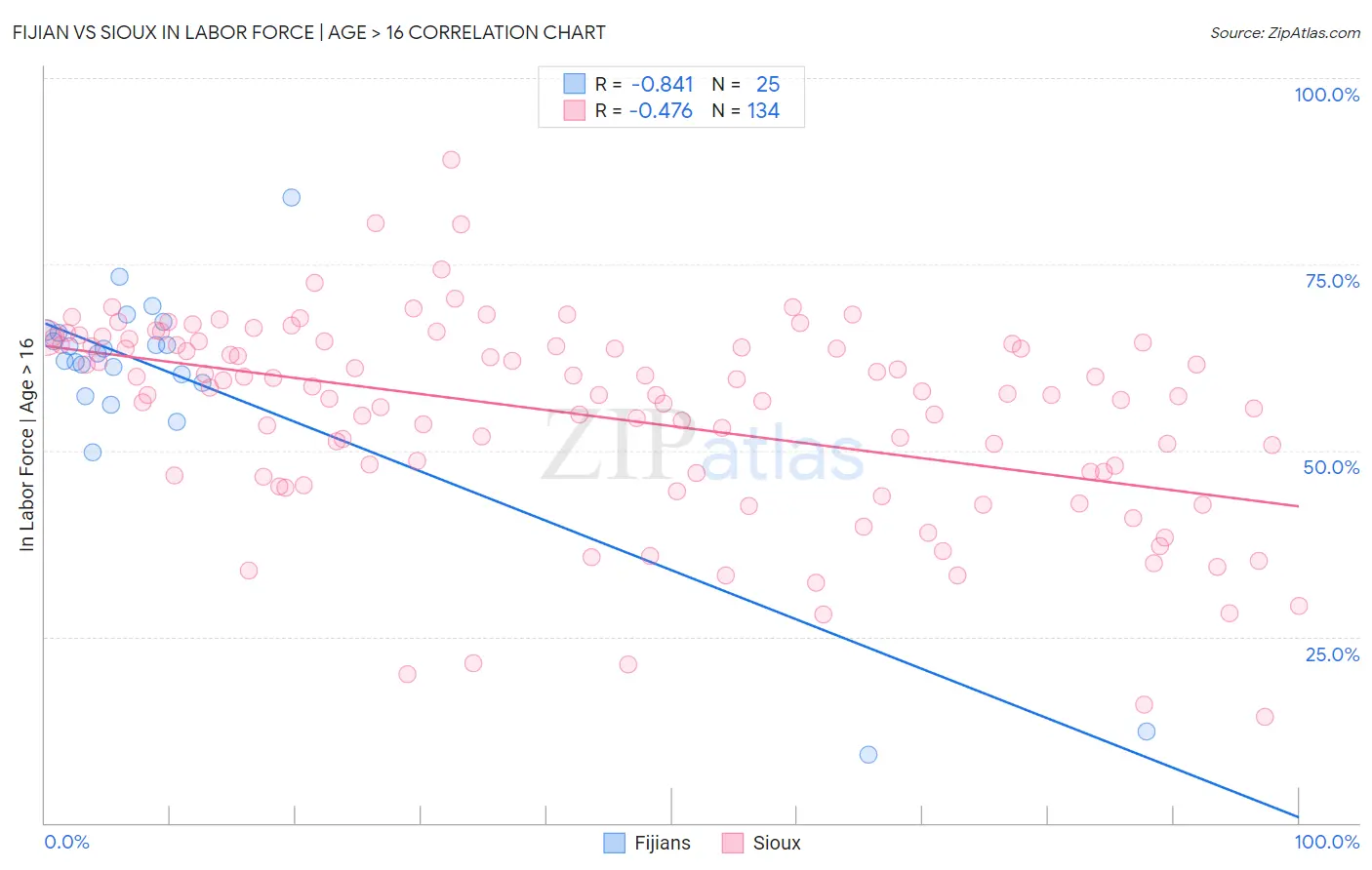Fijian vs Sioux In Labor Force | Age > 16