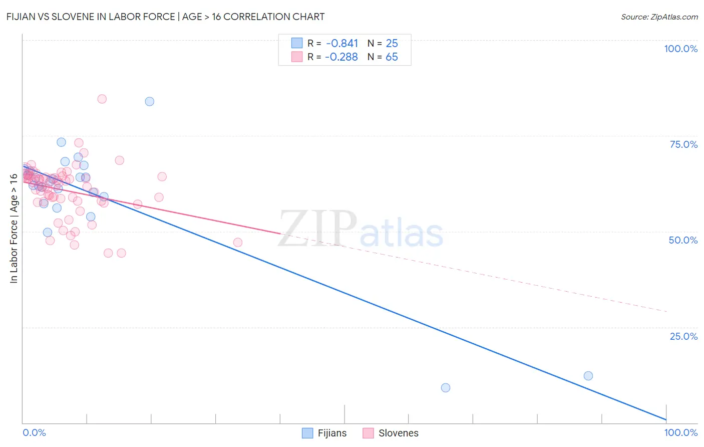 Fijian vs Slovene In Labor Force | Age > 16