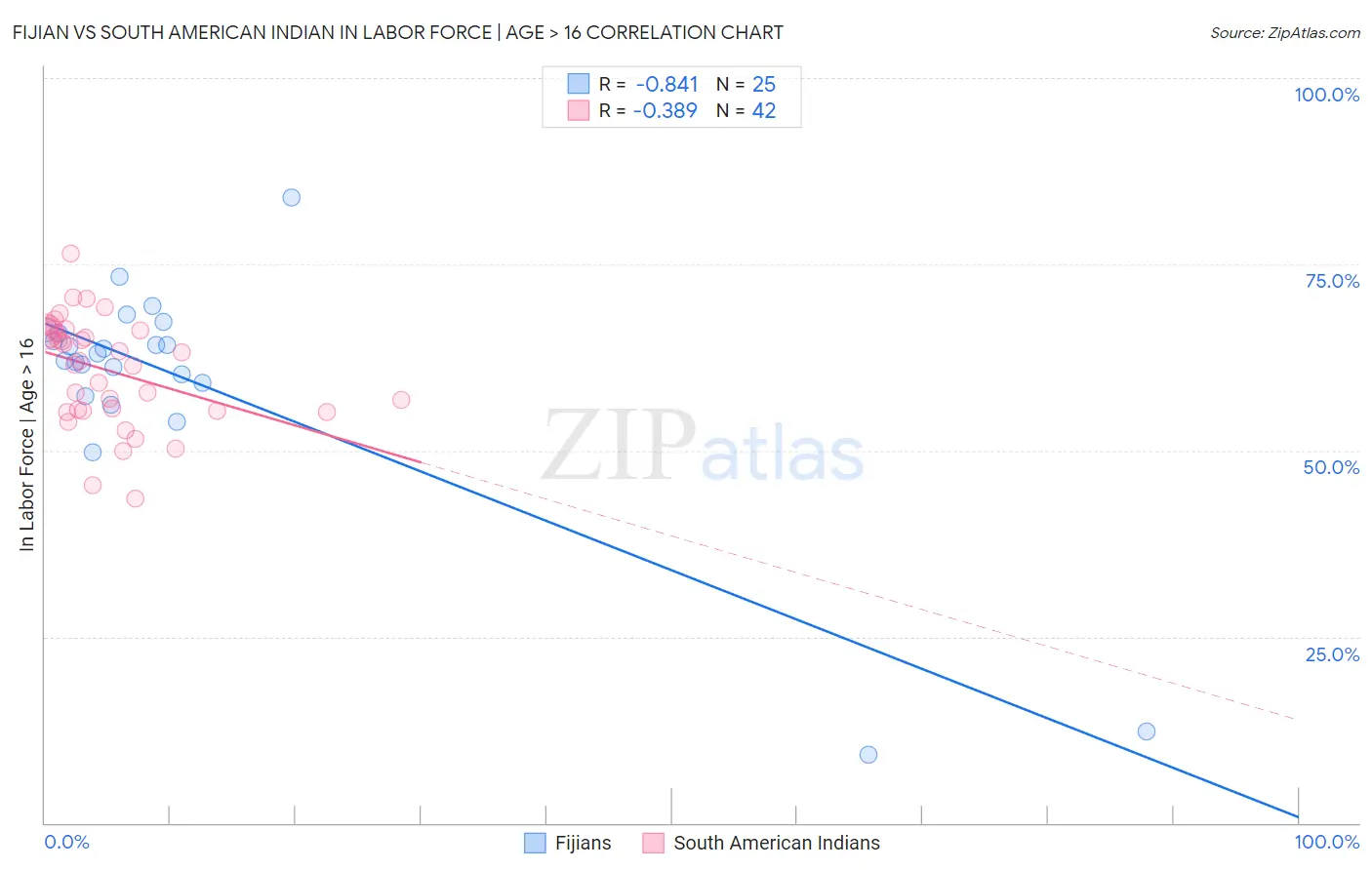 Fijian vs South American Indian In Labor Force | Age > 16