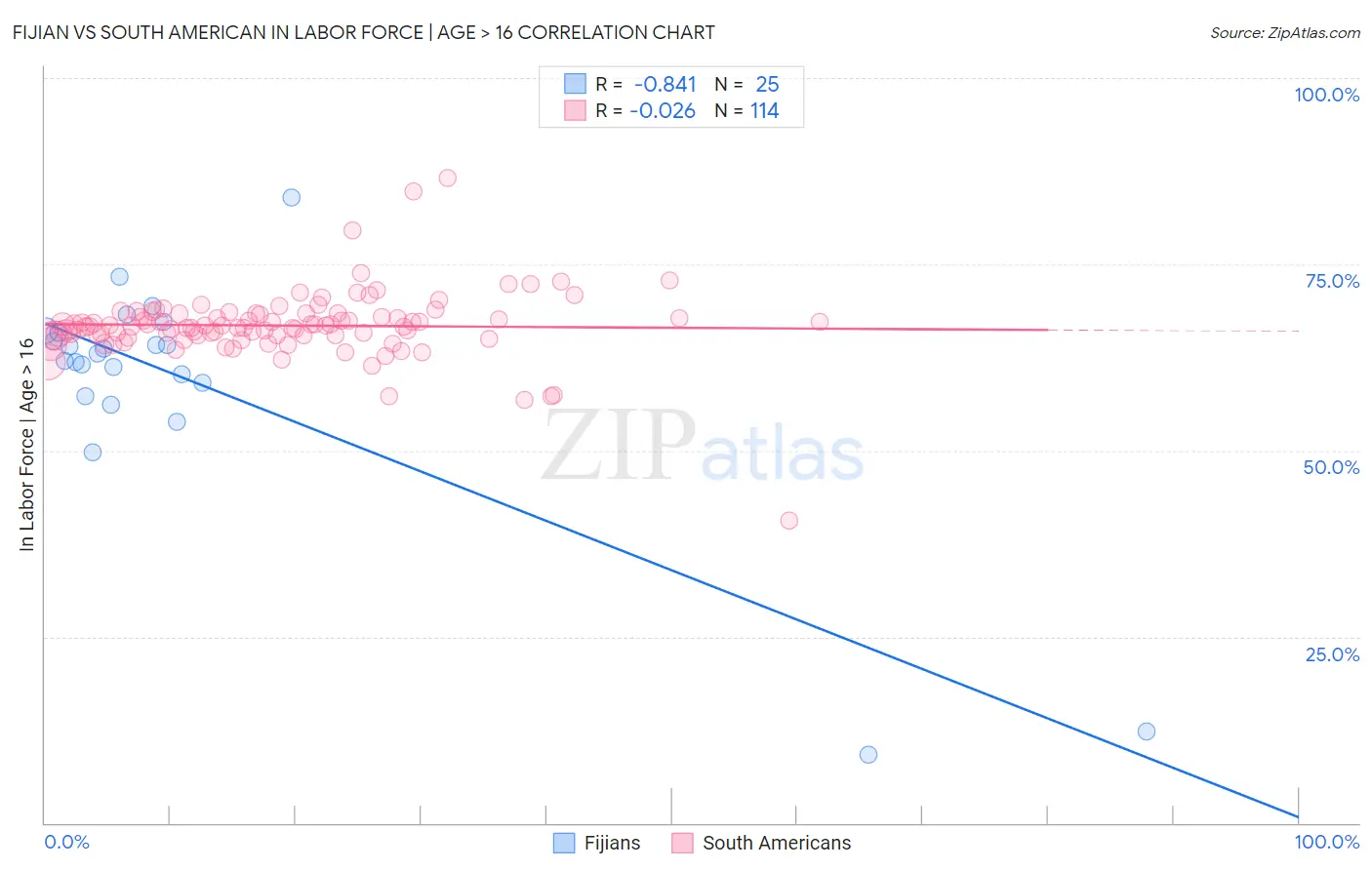 Fijian vs South American In Labor Force | Age > 16