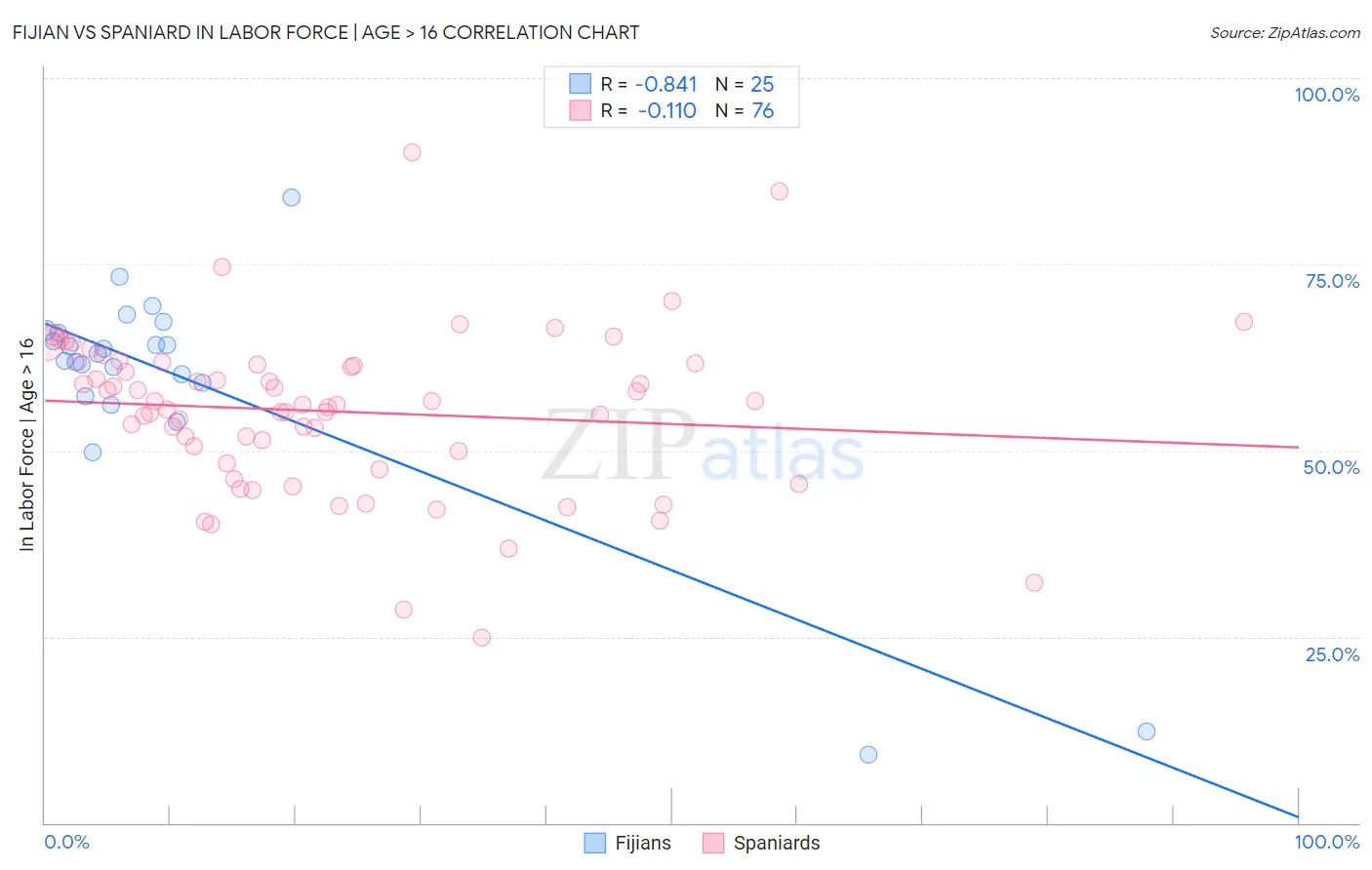 Fijian vs Spaniard In Labor Force | Age > 16