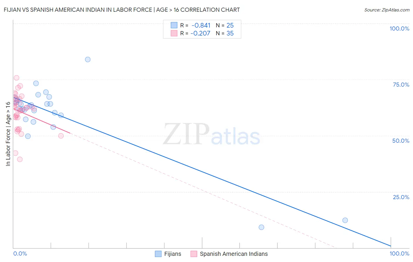 Fijian vs Spanish American Indian In Labor Force | Age > 16