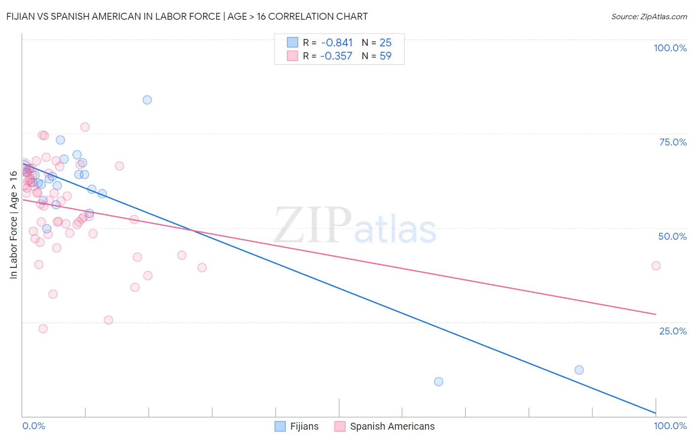 Fijian vs Spanish American In Labor Force | Age > 16