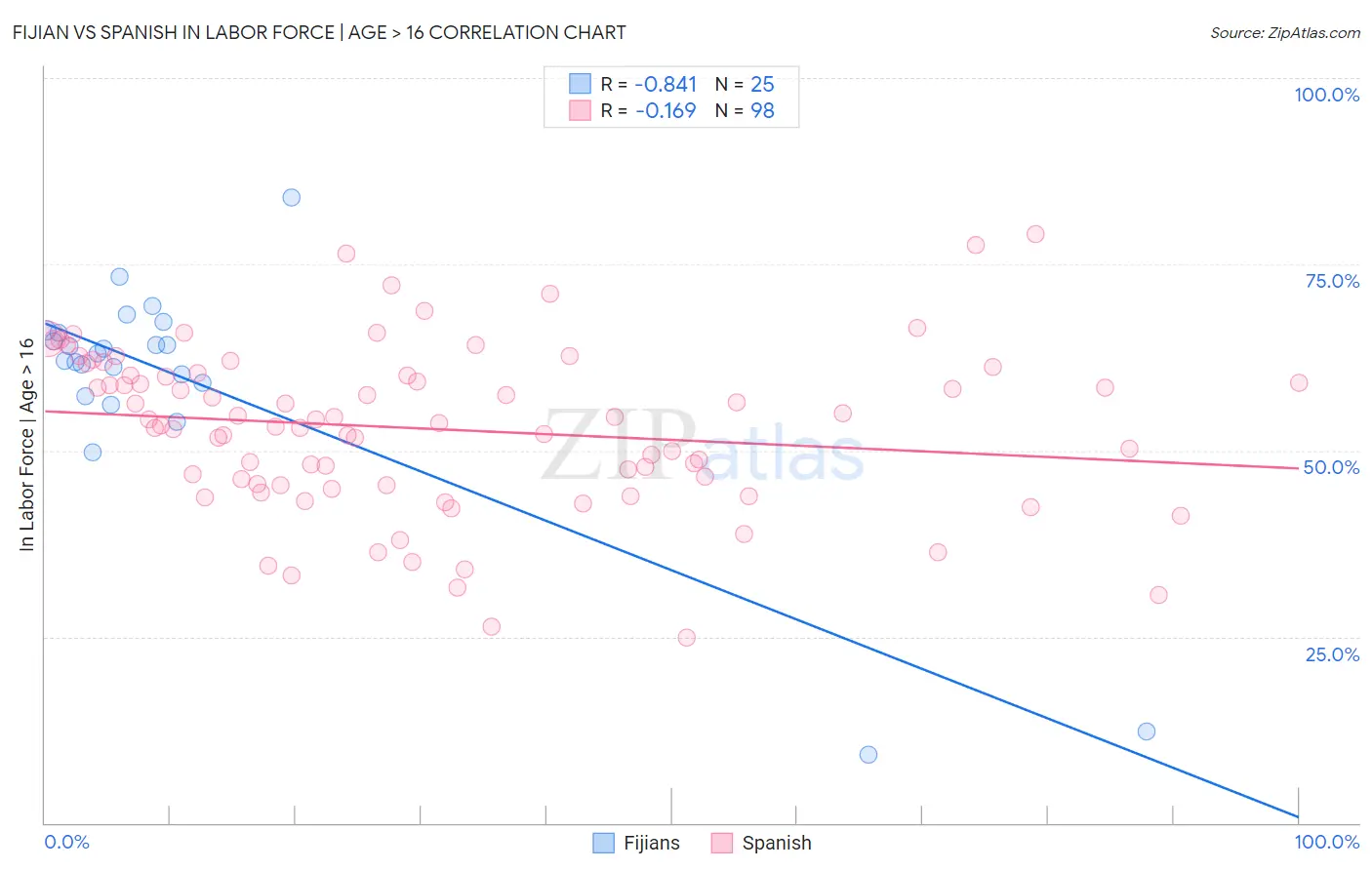 Fijian vs Spanish In Labor Force | Age > 16