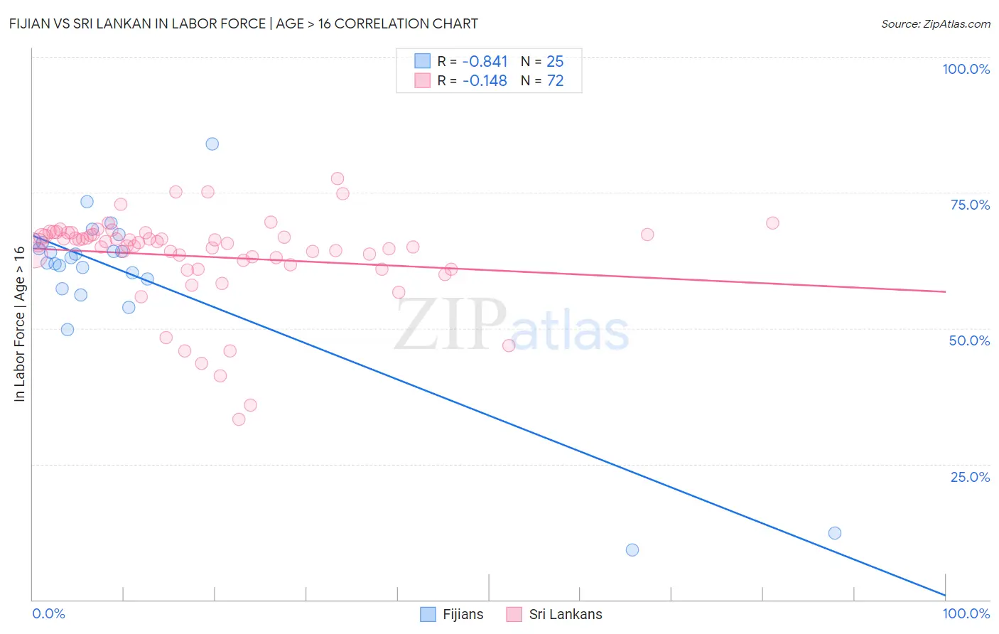 Fijian vs Sri Lankan In Labor Force | Age > 16