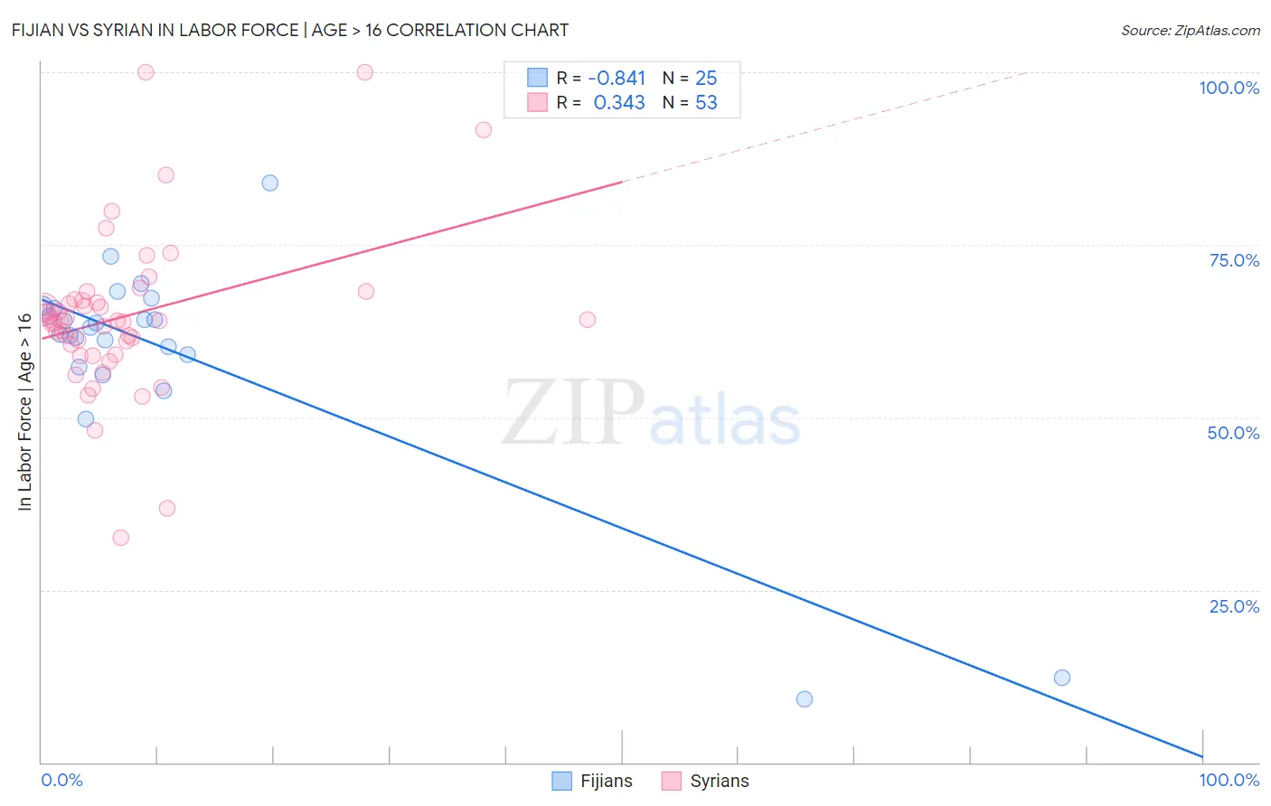 Fijian vs Syrian In Labor Force | Age > 16