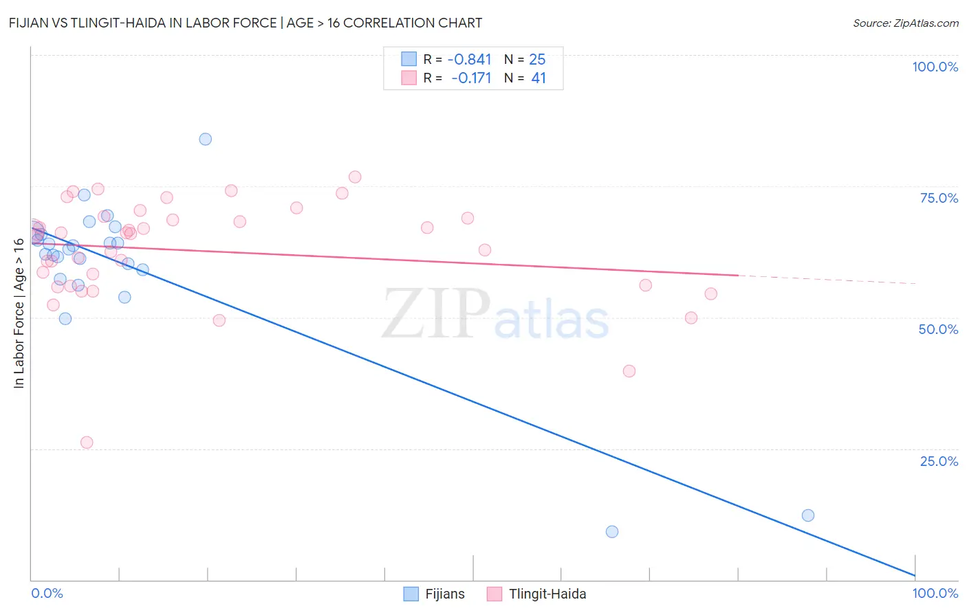 Fijian vs Tlingit-Haida In Labor Force | Age > 16
