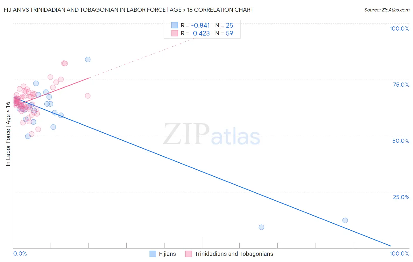 Fijian vs Trinidadian and Tobagonian In Labor Force | Age > 16