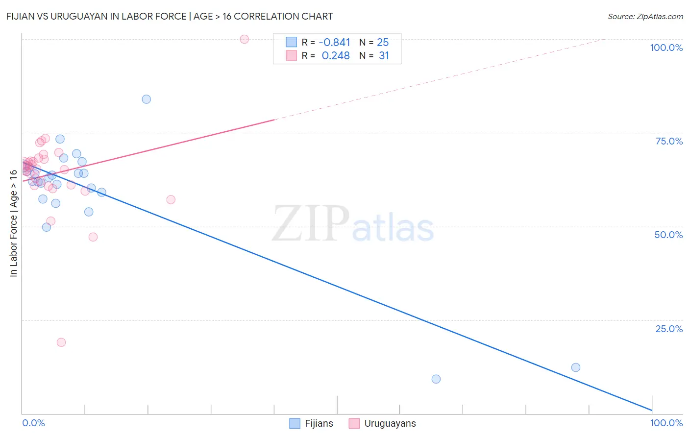 Fijian vs Uruguayan In Labor Force | Age > 16