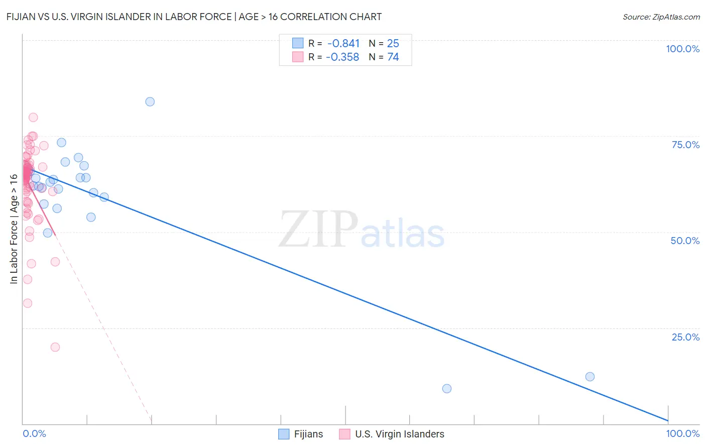 Fijian vs U.S. Virgin Islander In Labor Force | Age > 16